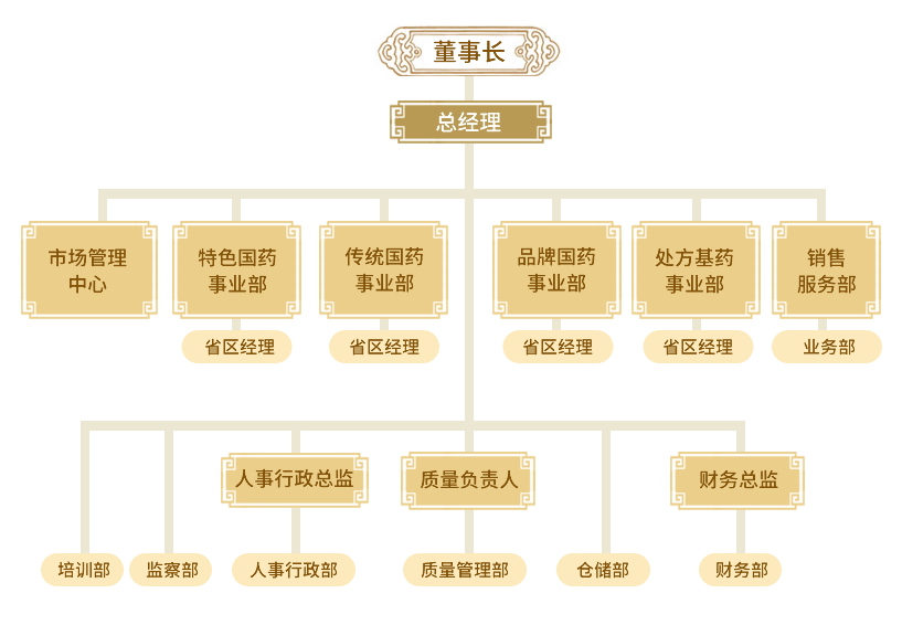 南京j9集团j9国际站官网医药营销有限公司组织架构
